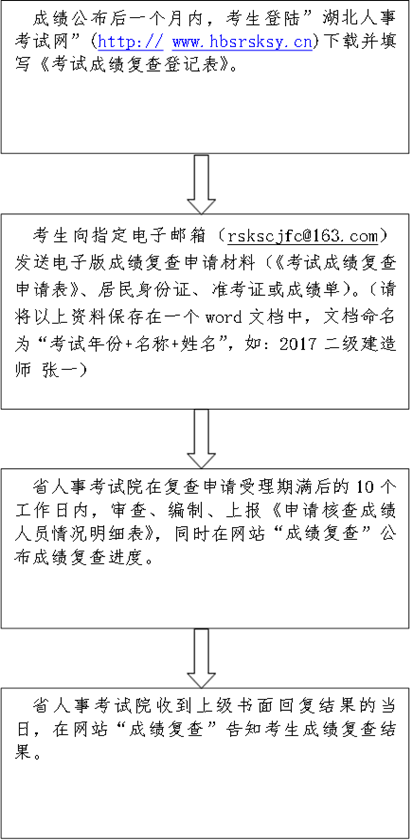 说明: 成绩公布后一个月内,考生登陆”湖北人事考试网”(http:// www.hbsrsksy.cn)下载并填写《考试成绩复查登记表》。
,考生向指定电子邮箱(rskscjfc@163.com)发送电子版成绩复查申请材料(《考试成绩复查申请表》、居民身份证、准考证或成绩单)。(请将以上资料保存在一个word文档中,文档命名为“考试年份+名称+姓名”,如:2017二级建造师 张一),省人事考试院在复查申请受理期满后的10个工作日内,审查、编制、上报《申请核查成绩人员情况明细表》,同时在网站“成绩复查”公布成绩复查进度。, 省人事考试院收到上级书面回复结果的当日,在网站“成绩复查”告知考生成绩复查结果。